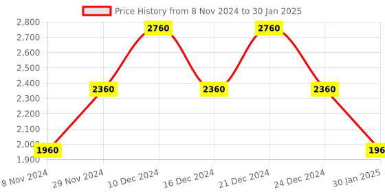 myntra.com theRebelinme Plus Size Printed Cotton Shirt with Capris therebelinme Price History Graph from 8 Nov 2024 to 30 Jan 2025