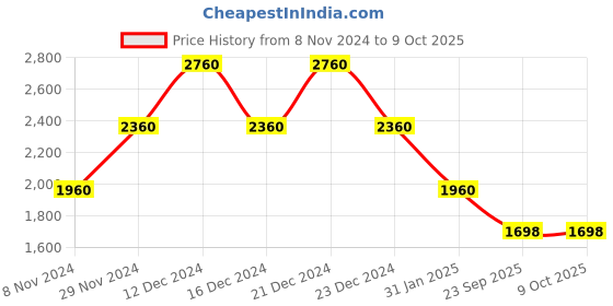 myntra.com theRebelinme Plus Size Printed Cotton Shirt with Capris therebelinme Price History Graph from 8 Nov 2024 to 9 Oct 2025