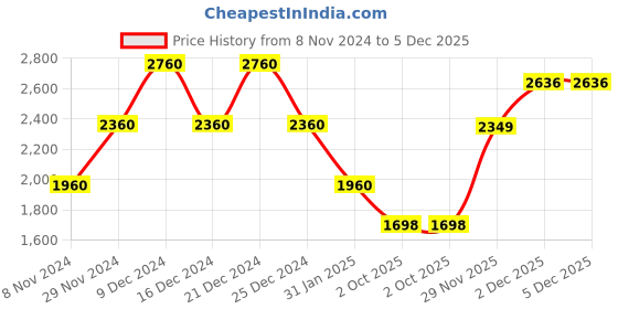 myntra.com theRebelinme Plus Size Printed Cotton Shirt with Trousers therebelinme Price History Graph from 8 Nov 2024 to 4 Dec 2025