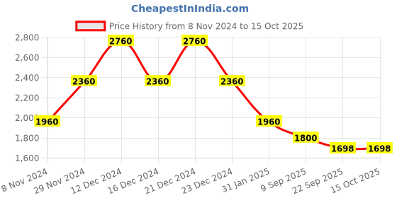 myntra.com theRebelinme Plus Size Printed Cotton Shirt with Trousers therebelinme Price History Graph from 8 Nov 2024 to 15 Oct 2025