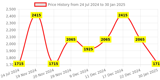 myntra.com theRebelinme Plus Size Printed Longline Tie-Up Shrug therebelinme Price History Graph from 24 Jul 2024 to 30 Jan 2025