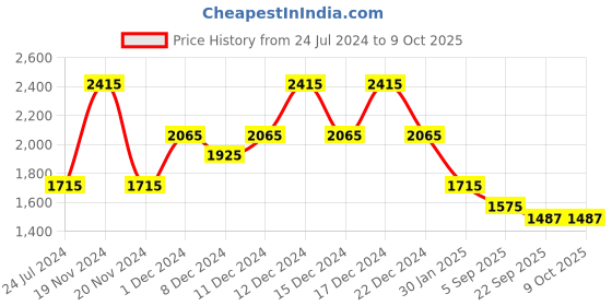 myntra.com theRebelinme Plus Size Printed Longline Tie-Up Shrug therebelinme Price History Graph from 24 Jul 2024 to 8 Oct 2025