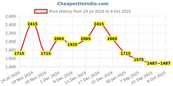 myntra.com theRebelinme Plus Size Printed Longline Tie-Up Shrug therebelinme Price History Graph from 24 Jul 2024 to 8 Oct 2025