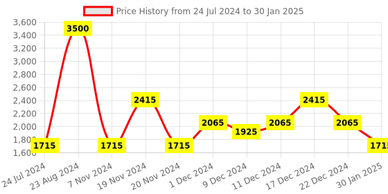 myntra.com theRebelinme Plus Size Printed Longline Tie-Up Shrug therebelinme Price History Graph from 24 Jul 2024 to 30 Jan 2025