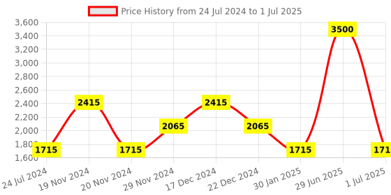 myntra.com theRebelinme Plus Size Printed Longline Tie-Up Shrug therebelinme Price History Graph from 24 Jul 2024 to 1 Jul 2025