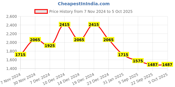 myntra.com theRebelinme Plus Size Printed Shirt with Shorts therebelinme Price History Graph from 7 Nov 2024 to 4 Oct 2025