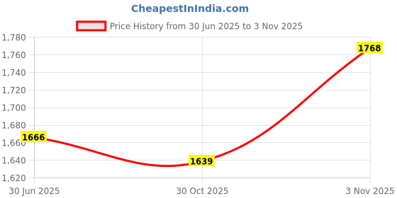 myntra.com theRebelinme Plus Size Puff Sleeves A-Line Maxi Dress therebelinme Price History Graph from 30 Jun 2025 to 2 Nov 2025
