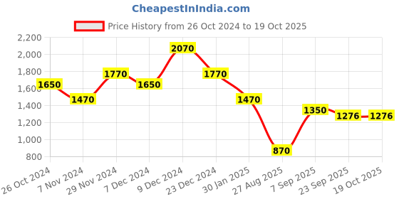myntra.com theRebelinme Plus Size Pure Cotton Floral Asymmetric Skirt therebelinme Price History Graph from 26 Oct 2024 to 17 Oct 2025