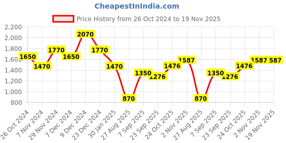 myntra.com theRebelinme Plus Size Pure Cotton Floral Asymmetric Skirt therebelinme Price History Graph from 26 Oct 2024 to 19 Nov 2025