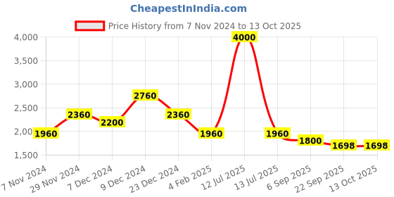 myntra.com theRebelinme Plus Size Pure Cotton Top & Trouser therebelinme Price History Graph from 7 Nov 2024 to 13 Oct 2025