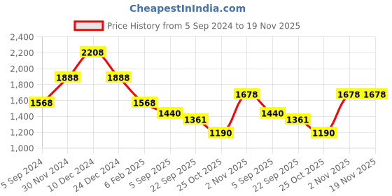 myntra.com theRebelinme Plus Size Purple A-Line Midi Dress therebelinme Price History Graph from 5 Sep 2024 to 19 Nov 2025