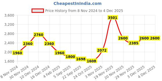 myntra.com theRebelinme Plus Size Red Floral A-Line Midi Dress therebelinme Price History Graph from 8 Nov 2024 to 2 Dec 2025