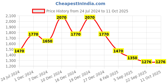 myntra.com theRebelinme Plus Size Relaxed Flared High-Rise Easy Wash Culottes therebelinme Price History Graph from 24 Jul 2024 to 10 Oct 2025