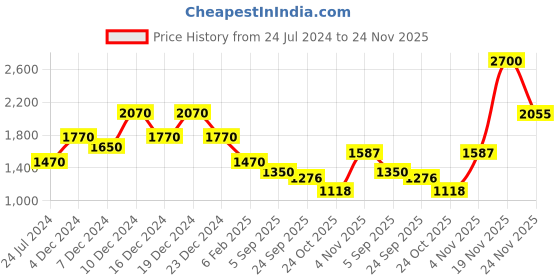 myntra.com theRebelinme Plus Size Relaxed Flared High-Rise Easy Wash Culottes therebelinme Price History Graph from 24 Jul 2024 to 24 Nov 2025