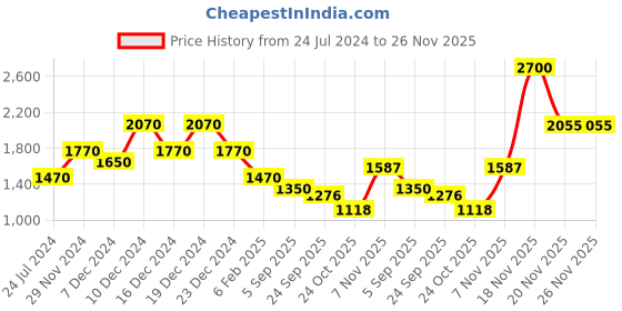 myntra.com theRebelinme Plus Size Relaxed Flared High-Rise Easy Wash Culottes therebelinme Price History Graph from 24 Jul 2024 to 25 Nov 2025