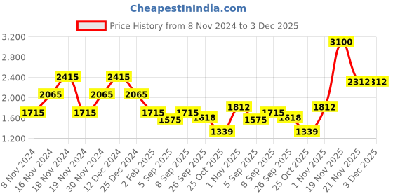 myntra.com theRebelinme Plus Size Relaxed High-Rise Trousers therebelinme Price History Graph from 8 Nov 2024 to 3 Dec 2025