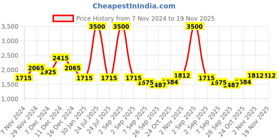 myntra.com theRebelinme Plus Size Satin Straight Skirt therebelinme Price History Graph from 7 Nov 2024 to 19 Nov 2025
