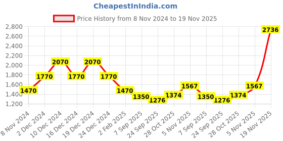 myntra.com theRebelinme Plus Size Shirt Style Longline Top therebelinme Price History Graph from 8 Nov 2024 to 18 Nov 2025
