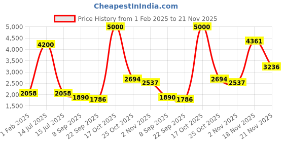 myntra.com theRebelinme Plus Size Single-Breasted Casual Blazer therebelinme Price History Graph from 1 Feb 2025 to 20 Nov 2025