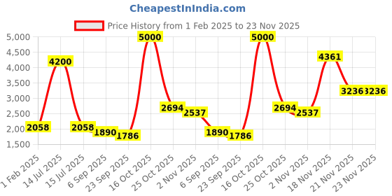 myntra.com theRebelinme Plus Size Single-Breasted Casual Blazer therebelinme Price History Graph from 1 Feb 2025 to 22 Nov 2025