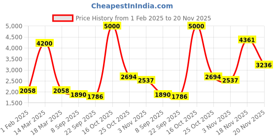 myntra.com theRebelinme Plus Size Single-Breasted Casual Blazer therebelinme Price History Graph from 1 Feb 2025 to 20 Nov 2025