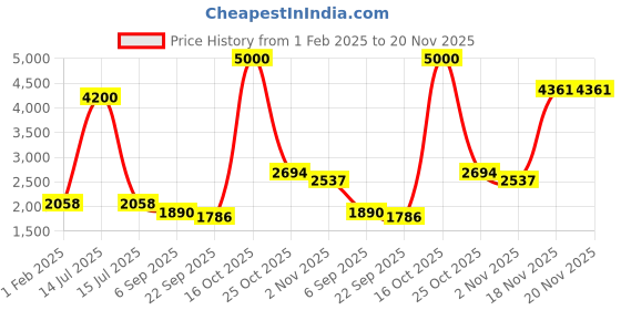 myntra.com theRebelinme Plus Size Single-Breasted Casual Blazer therebelinme Price History Graph from 1 Feb 2025 to 18 Nov 2025