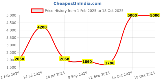 myntra.com theRebelinme Plus Size Single-Breasted Casual Blazer therebelinme Price History Graph from 1 Feb 2025 to 18 Oct 2025
