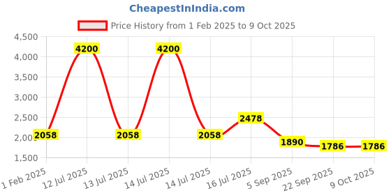 myntra.com theRebelinme Plus Size Single-Breasted Casual Blazer therebelinme Price History Graph from 1 Feb 2025 to 4 Oct 2025