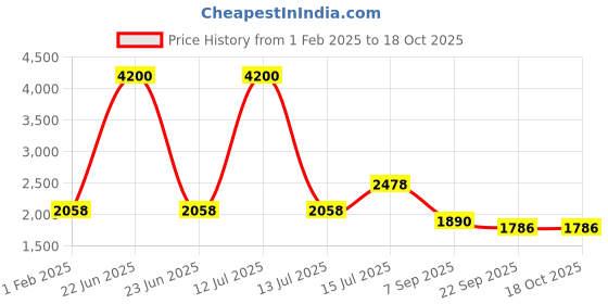 myntra.com theRebelinme Plus Size Single-Breasted Casual Blazer therebelinme Price History Graph from 1 Feb 2025 to 18 Oct 2025