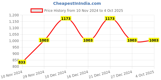 myntra.com theRebelinme Plus Size Solid Cotton Crop Top therebelinme Price History Graph from 10 Nov 2024 to 4 Oct 2025