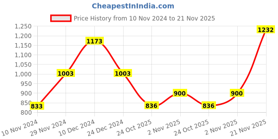 myntra.com theRebelinme Plus Size Solid Crop Top therebelinme Price History Graph from 10 Nov 2024 to 21 Nov 2025