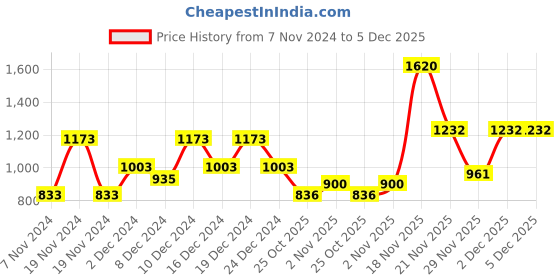 myntra.com theRebelinme Plus Size Solid Crop Top therebelinme Price History Graph from 7 Nov 2024 to 5 Dec 2025