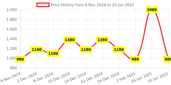 myntra.com theRebelinme Plus Size Solid Layered Longline Top therebelinme Price History Graph from 8 Nov 2024 to 25 Jun 2025