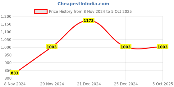 myntra.com theRebelinme Plus Size Solid Regular Crop Top therebelinme Price History Graph from 8 Nov 2024 to 4 Oct 2025