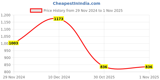 myntra.com theRebelinme Plus Size Solid Regular Crop Top therebelinme Price History Graph from 29 Nov 2024 to 31 Oct 2025