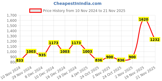 myntra.com theRebelinme Plus Size Solid Tank Crop Top therebelinme Price History Graph from 10 Nov 2024 to 21 Nov 2025