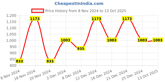 myntra.com theRebelinme Plus Size Solid Tank Crop Top therebelinme Price History Graph from 8 Nov 2024 to 13 Oct 2025