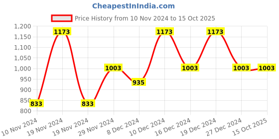 myntra.com theRebelinme Plus Size Solid Tank Crop Top therebelinme Price History Graph from 10 Nov 2024 to 14 Oct 2025