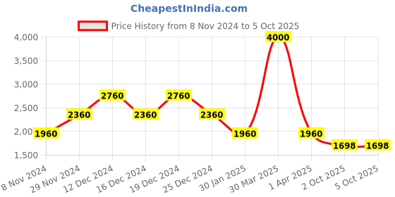 myntra.com theRebelinme Plus Size Top with Palazzos therebelinme Price History Graph from 8 Nov 2024 to 2 Oct 2025