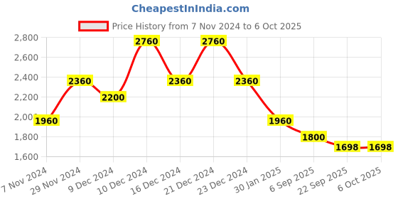 myntra.com theRebelinme Plus Size Top with Palazzos therebelinme Price History Graph from 7 Nov 2024 to 6 Oct 2025
