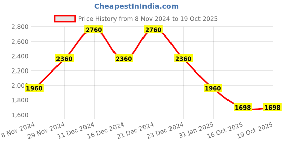 myntra.com theRebelinme Plus Size Top with Palazzos therebelinme Price History Graph from 8 Nov 2024 to 19 Oct 2025