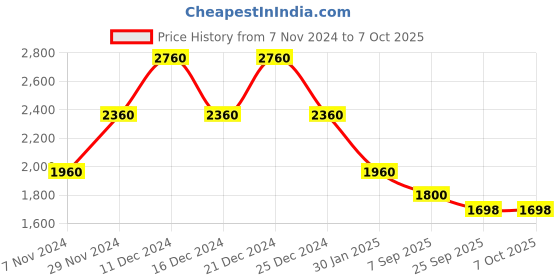 myntra.com theRebelinme Plus Size Top with Palazzos therebelinme Price History Graph from 7 Nov 2024 to 7 Oct 2025