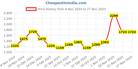 myntra.com theRebelinme Plus Size V-Neck Sleeveless A-Line Midi Dress therebelinme Price History Graph from 8 Nov 2024 to 27 Nov 2025