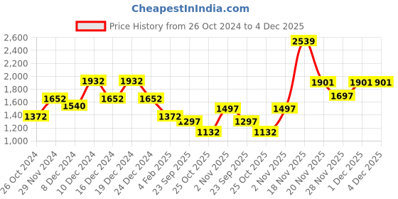 myntra.com theRebelinme Plus Size White Solid Midi Dress therebelinme Price History Graph from 26 Oct 2024 to 4 Dec 2025