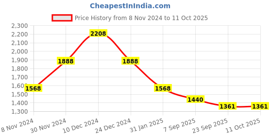 myntra.com theRebelinme Plus Size White Solid Tiered A-Line Maxi Dress therebelinme Price History Graph from 8 Nov 2024 to 10 Oct 2025