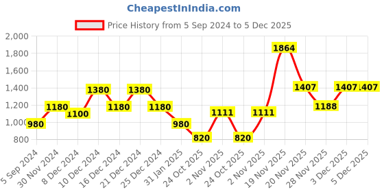 myntra.com theRebelinme Plus Size Women Black Checked Crepe Longline Top therebelinme Price History Graph from 5 Sep 2024 to 5 Dec 2025