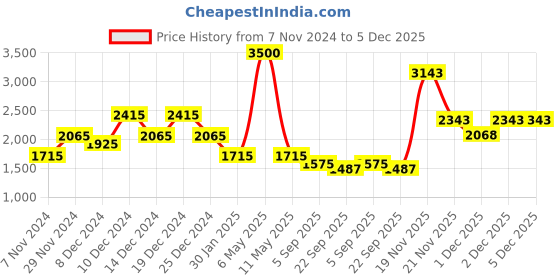 myntra.com theRebelinme Plus Size Women Black Self-Striped Co-Ord Set therebelinme Price History Graph from 7 Nov 2024 to 5 Dec 2025