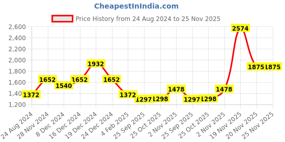 myntra.com theRebelinme Plus Size Women Black Solid Top therebelinme Price History Graph from 24 Aug 2024 to 25 Nov 2025