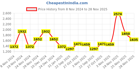 myntra.com theRebelinme Plus Size Women Maroon Capris therebelinme Price History Graph from 8 Nov 2024 to 28 Nov 2025