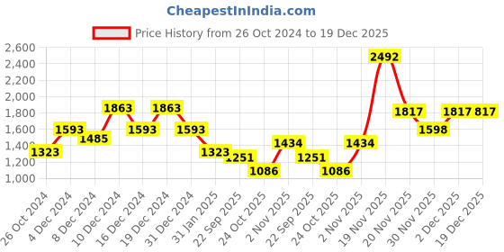 myntra.com TheRebelinme Plus Size Women Maroon Empire Top therebelinme Price History Graph from 26 Oct 2024 to 19 Dec 2025